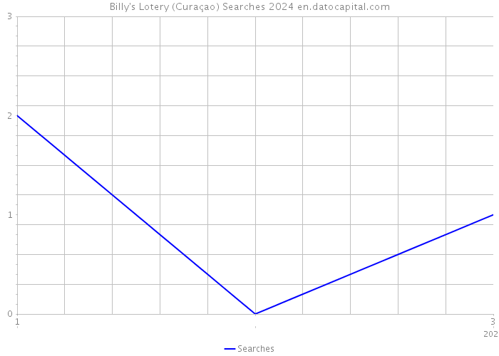Billy's Lotery (Curaçao) Searches 2024 