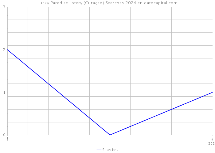 Lucky Paradise Lotery (Curaçao) Searches 2024 