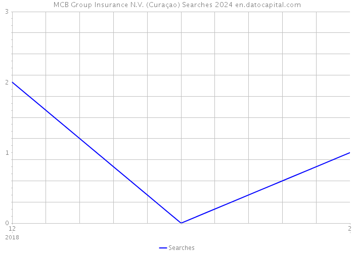 MCB Group Insurance N.V. (Curaçao) Searches 2024 
