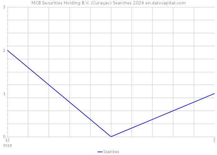 MCB Securities Holding B.V. (Curaçao) Searches 2024 