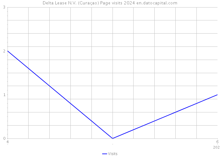 Delta Lease N.V. (Curaçao) Page visits 2024 