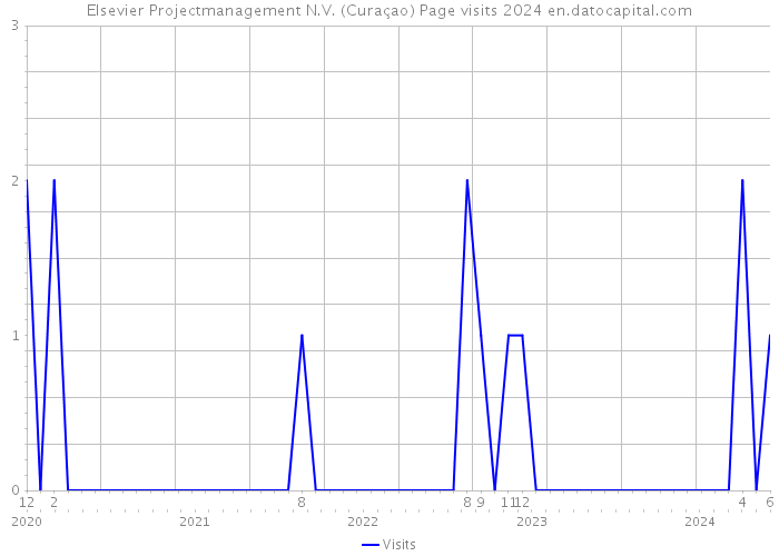 Elsevier Projectmanagement N.V. (Curaçao) Page visits 2024 
