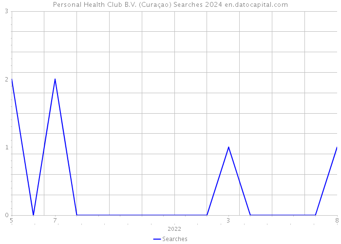 Personal Health Club B.V. (Curaçao) Searches 2024 