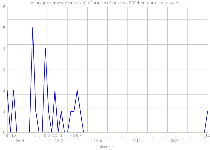 Velasquez Investments N.V. (Curaçao) Searches 2024 