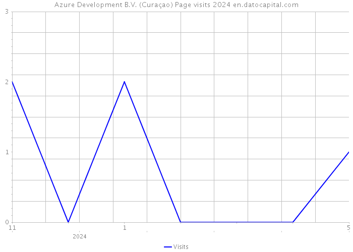 Azure Development B.V. (Curaçao) Page visits 2024 
