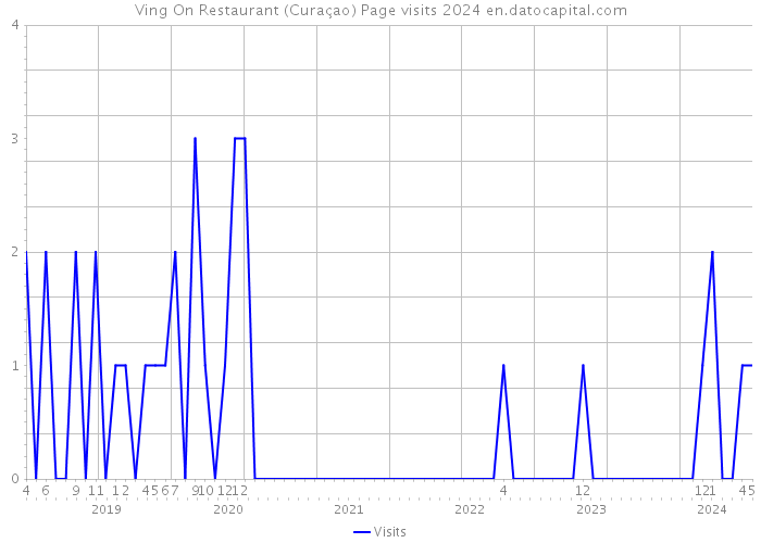 Ving On Restaurant (Curaçao) Page visits 2024 