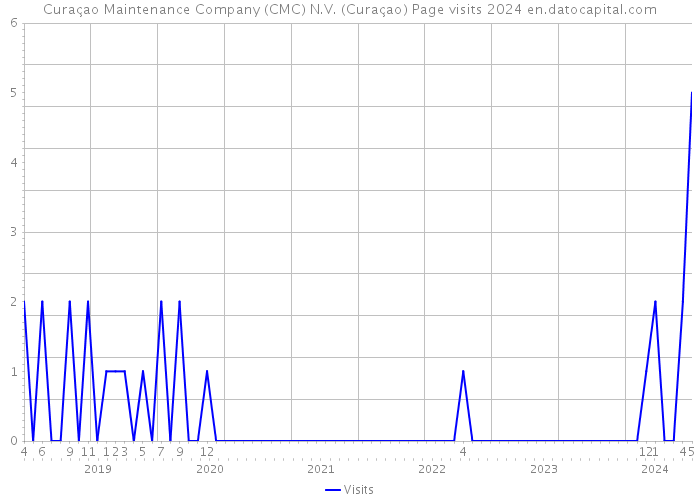 Curaçao Maintenance Company (CMC) N.V. (Curaçao) Page visits 2024 