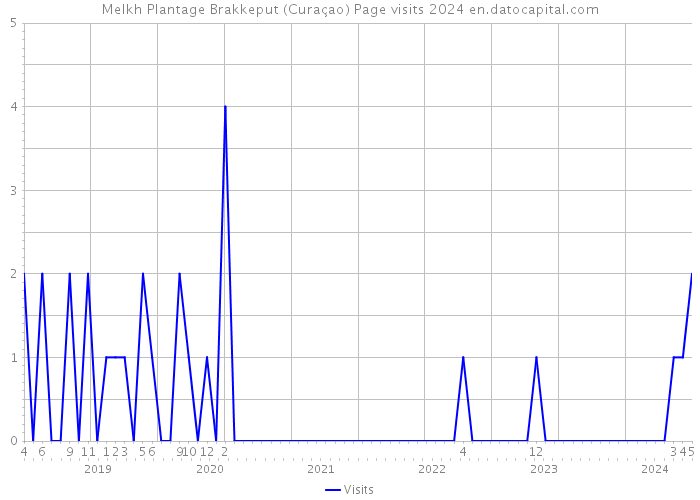 Melkh Plantage Brakkeput (Curaçao) Page visits 2024 