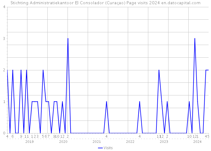 Stichting Administratiekantoor El Consolador (Curaçao) Page visits 2024 