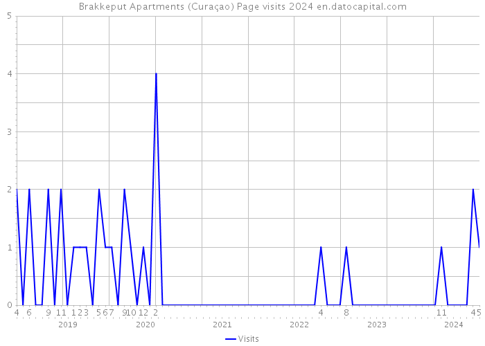 Brakkeput Apartments (Curaçao) Page visits 2024 