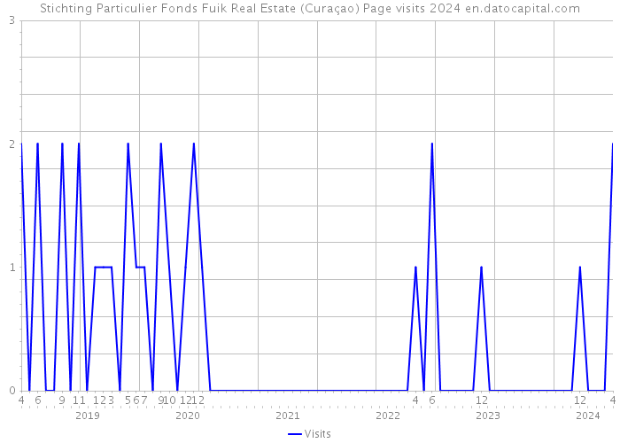 Stichting Particulier Fonds Fuik Real Estate (Curaçao) Page visits 2024 