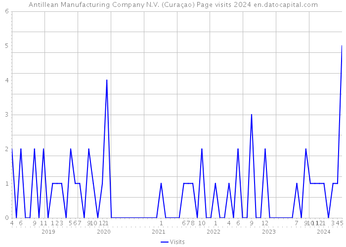 Antillean Manufacturing Company N.V. (Curaçao) Page visits 2024 