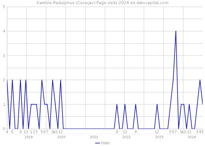 Kantine Radulphus (Curaçao) Page visits 2024 