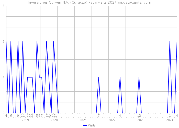 Inversiones Curven N.V. (Curaçao) Page visits 2024 