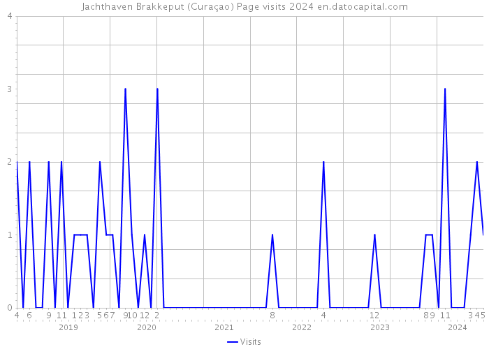 Jachthaven Brakkeput (Curaçao) Page visits 2024 