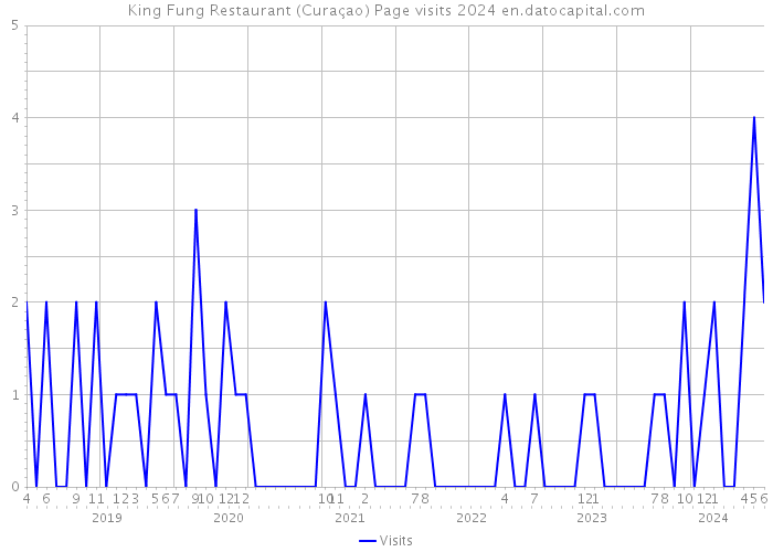 King Fung Restaurant (Curaçao) Page visits 2024 