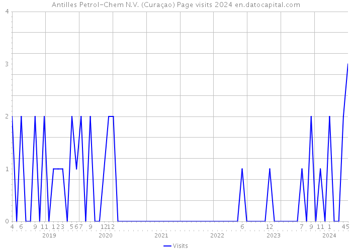 Antilles Petrol-Chem N.V. (Curaçao) Page visits 2024 
