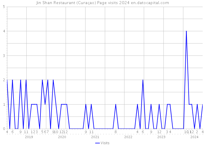 Jin Shan Restaurant (Curaçao) Page visits 2024 