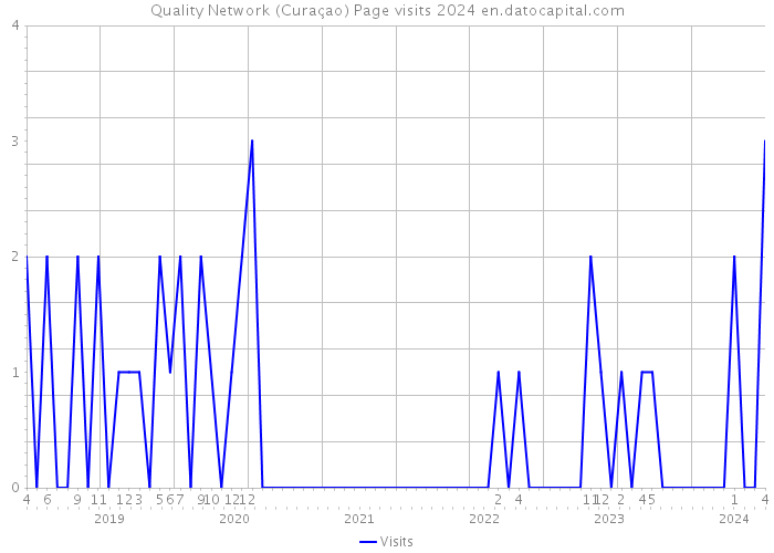Quality Network (Curaçao) Page visits 2024 