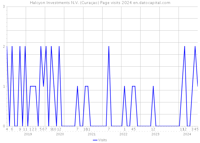 Halcyon Investments N.V. (Curaçao) Page visits 2024 