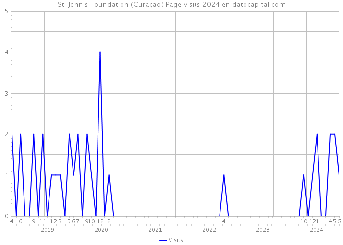 St. John's Foundation (Curaçao) Page visits 2024 