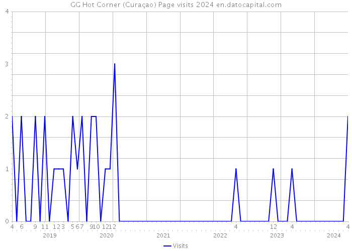 GG Hot Corner (Curaçao) Page visits 2024 