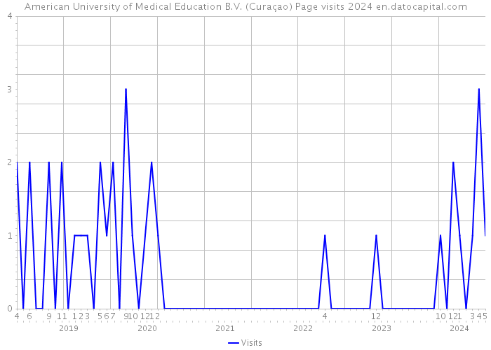 American University of Medical Education B.V. (Curaçao) Page visits 2024 
