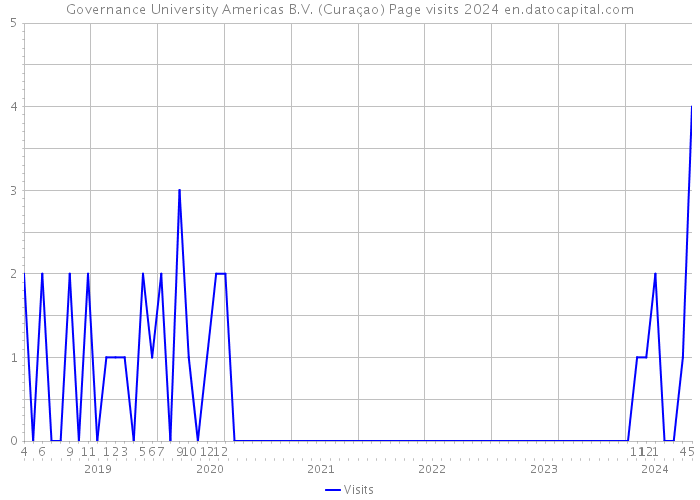 Governance University Americas B.V. (Curaçao) Page visits 2024 
