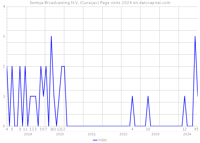 Semiya Broadcasting N.V. (Curaçao) Page visits 2024 