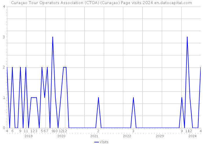 Curaçao Tour Operators Association (CTOA) (Curaçao) Page visits 2024 