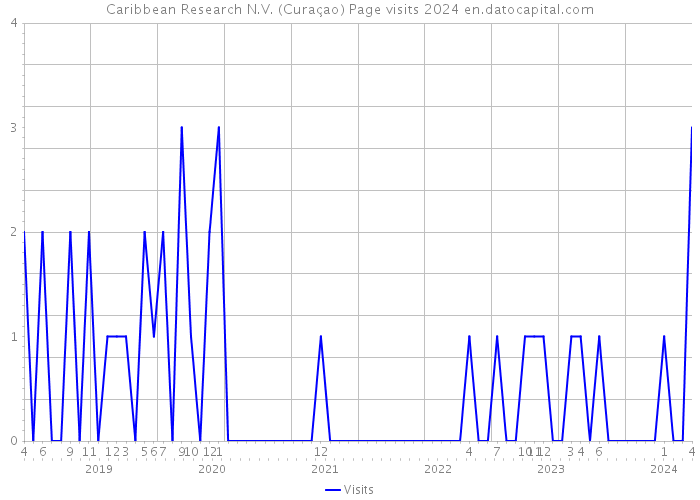 Caribbean Research N.V. (Curaçao) Page visits 2024 