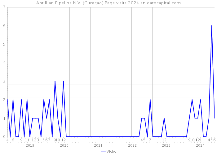Antillian Pipeline N.V. (Curaçao) Page visits 2024 