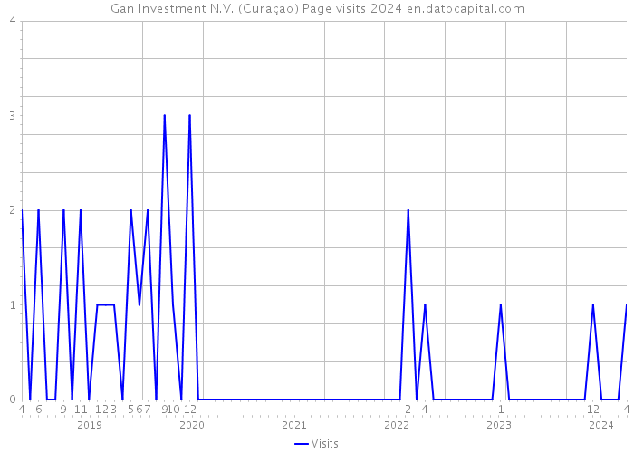 Gan Investment N.V. (Curaçao) Page visits 2024 