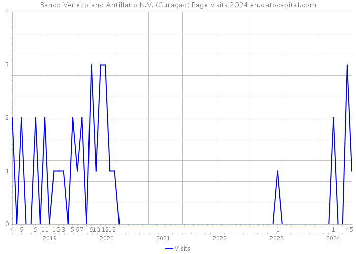 Banco Venezolano Antillano N.V. (Curaçao) Page visits 2024 