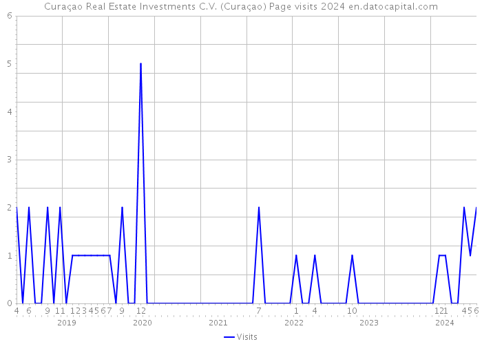 Curaçao Real Estate Investments C.V. (Curaçao) Page visits 2024 