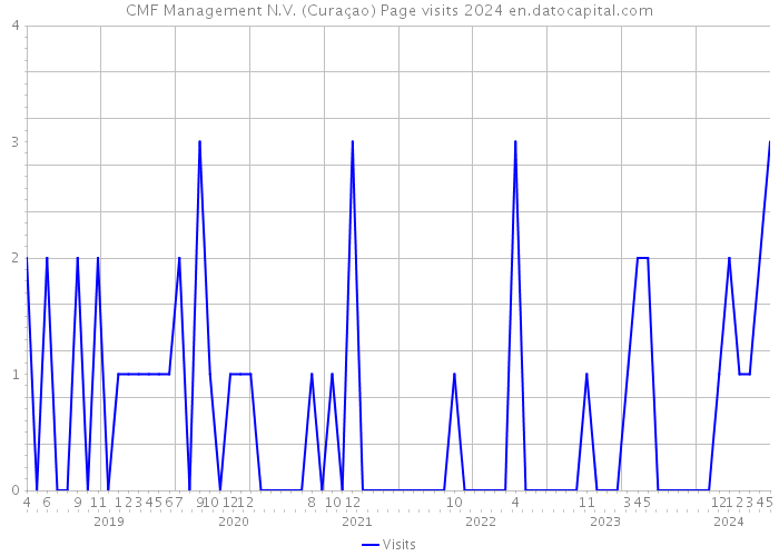 CMF Management N.V. (Curaçao) Page visits 2024 