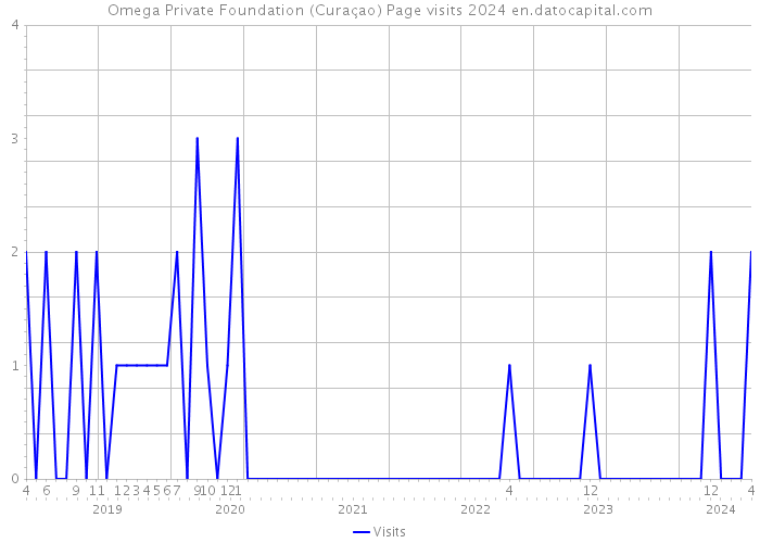 Omega Private Foundation (Curaçao) Page visits 2024 