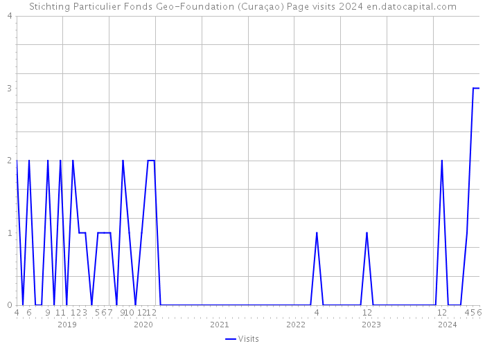 Stichting Particulier Fonds Geo-Foundation (Curaçao) Page visits 2024 