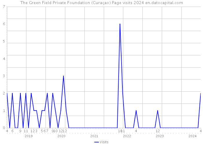 The Green Field Private Foundation (Curaçao) Page visits 2024 