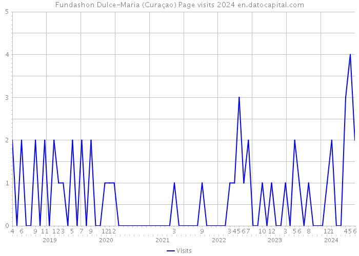 Fundashon Dulce-Maria (Curaçao) Page visits 2024 