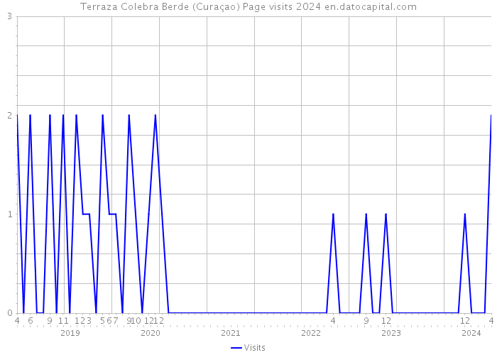 Terraza Colebra Berde (Curaçao) Page visits 2024 