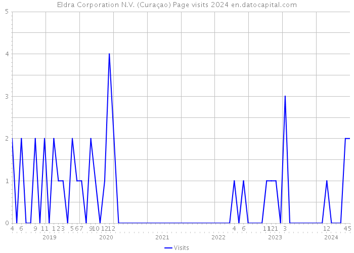 Eldra Corporation N.V. (Curaçao) Page visits 2024 