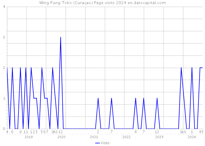 Wing Fung Toko (Curaçao) Page visits 2024 