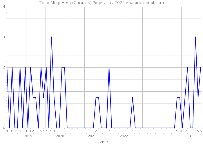 Toko Ming Hing (Curaçao) Page visits 2024 