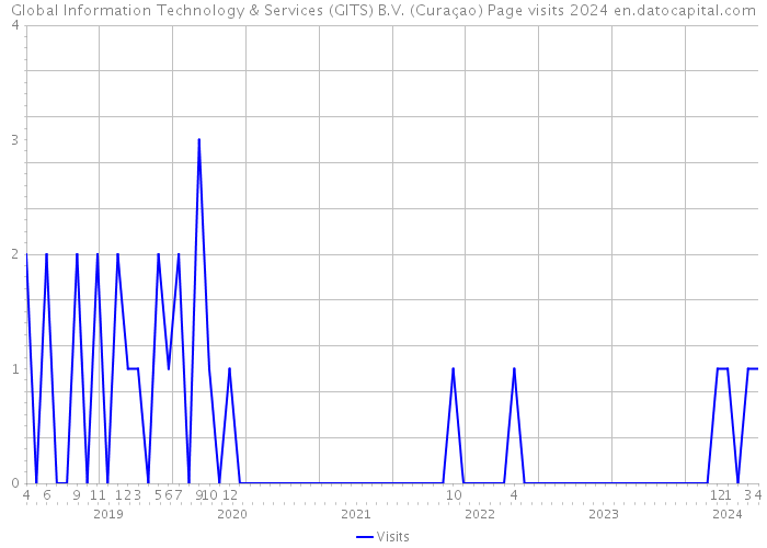Global Information Technology & Services (GITS) B.V. (Curaçao) Page visits 2024 
