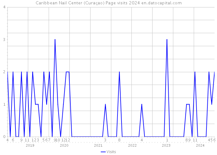 Caribbean Nail Center (Curaçao) Page visits 2024 