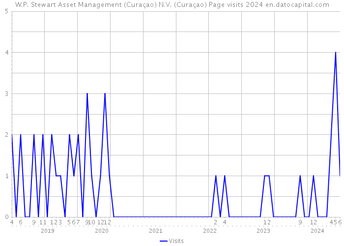 W.P. Stewart Asset Management (Curaçao) N.V. (Curaçao) Page visits 2024 