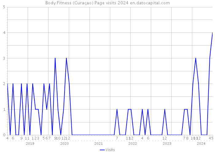 Body Fitness (Curaçao) Page visits 2024 