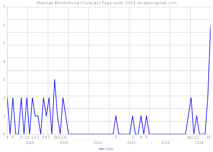 Mannan Bendishoná (Curaçao) Page visits 2024 