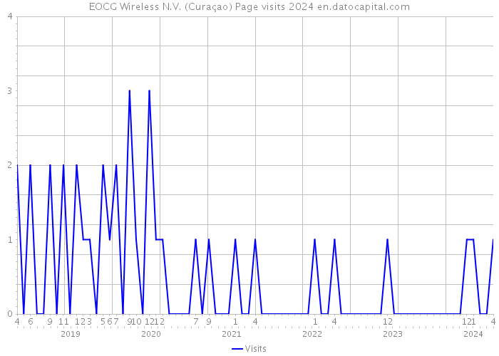 EOCG Wireless N.V. (Curaçao) Page visits 2024 